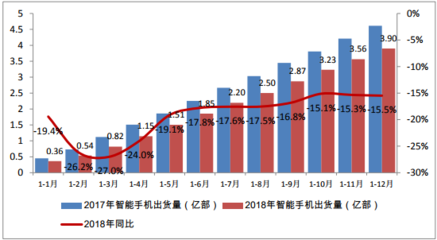 中国信通院:2018年国内手机市场出货量同比下降15.6%
